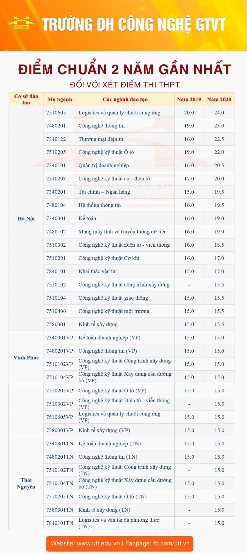 Trường ĐH Công nghệ Giao thông Vận tải công bố điểm sàn từ 15 - 22 - 1 Trường ĐH Công nghệ Giao thông Vận tải công bố điểm sàn từ 15 - 22 - 1