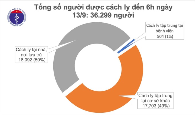 Đến 6h hôm nay 14/9, Việt Nam không ghi nhân ca mắc mới COVID-19 - Ảnh 1.