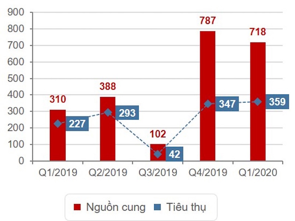 Bất động sản quý 1/2020: Tất cả các phân khúc điều sụt giảm - 3 Bất động sản quý 1/2020: Tất cả các phân khúc điều sụt giảm - 3