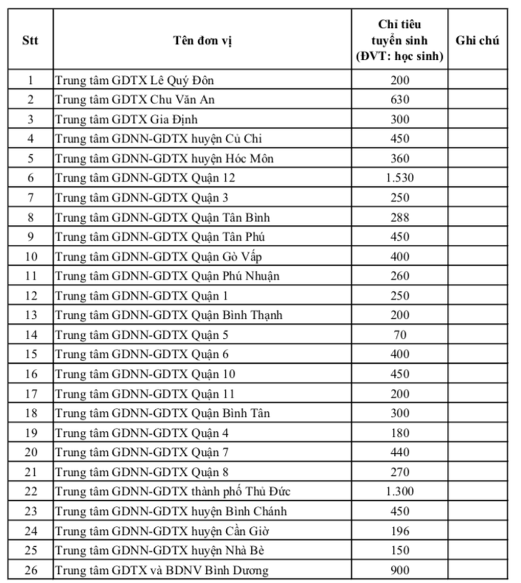 TPHCM công bố chỉ tiêu lớp 10 của 176 trường THPT năm 2026 - 10