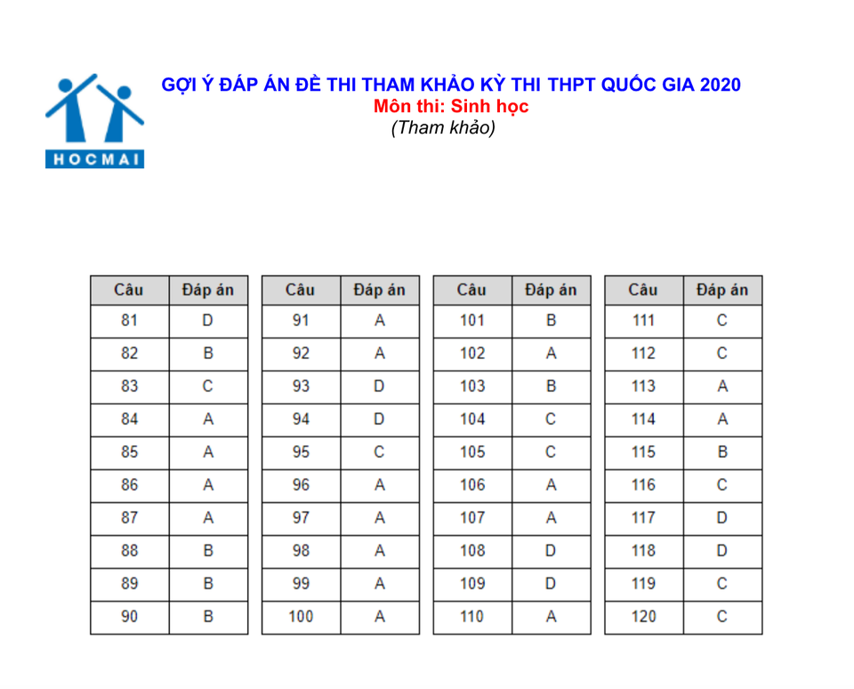 Gợi ý đáp án đề thi minh họa THPT quốc gia môn Sinh học, tiếng Anh - 1 Gợi ý đáp án đề thi minh họa THPT quốc gia môn Sinh học, tiếng Anh - 1