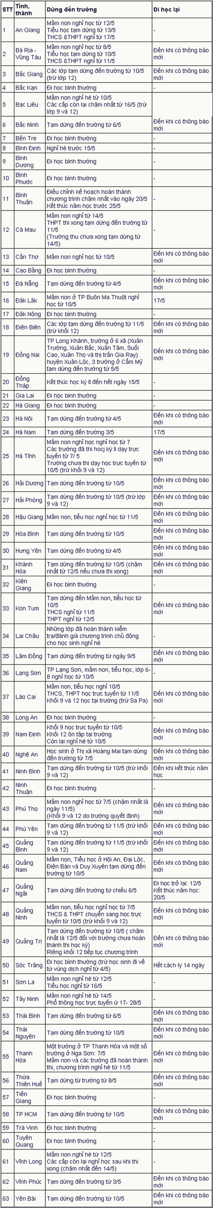 Cập nhật: Lịc nghỉ và học lại của 63 tỉnh, thành - Ảnh 1.