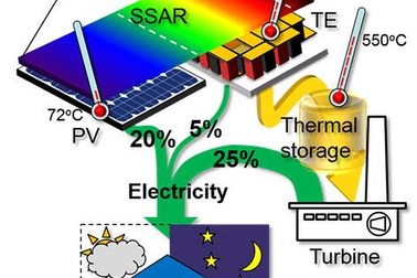Thiết kế hệ thống tổ hợp thu giữ toàn bộ quang phổ của năng lượng mặt trời