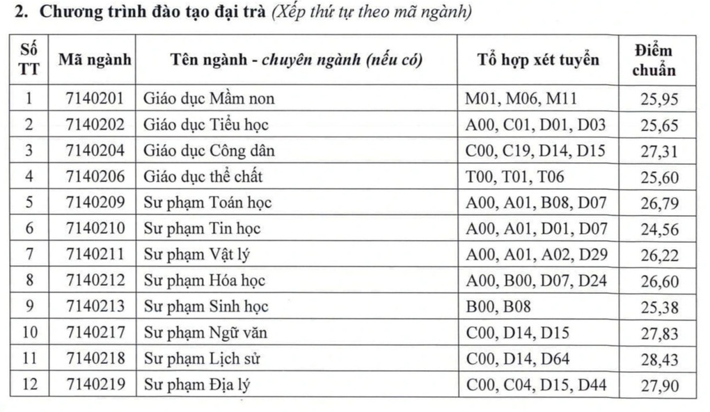 Điểm chuẩn ngành Sư phạm năm 2024: Ngành mới mở điểm cao kỷ lục - 6 Điểm chuẩn ngành Sư phạm năm 2024: Ngành mới mở điểm cao kỷ lục - 6