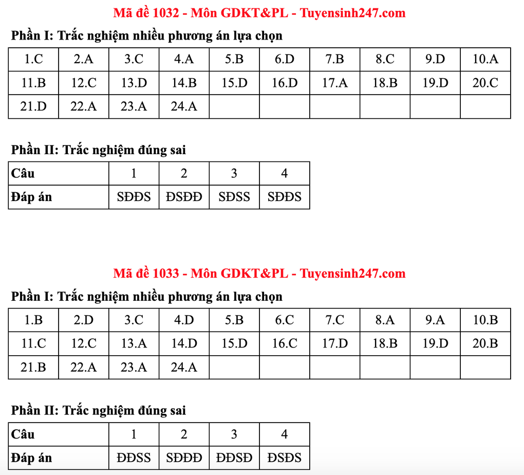 Gợi ý đáp án toàn bộ các mã đề môn giáo dục kinh tế và pháp luật - 26 Gợi ý đáp án toàn bộ các mã đề môn giáo dục kinh tế và pháp luật - 26