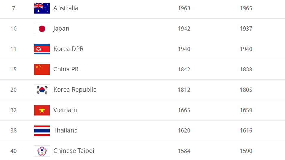 Giành HCV SEA Games, đội nữ Việt Nam tiệm cận top 30 thế giới - 2 Giành HCV SEA Games, đội nữ Việt Nam tiệm cận top 30 thế giới - 2