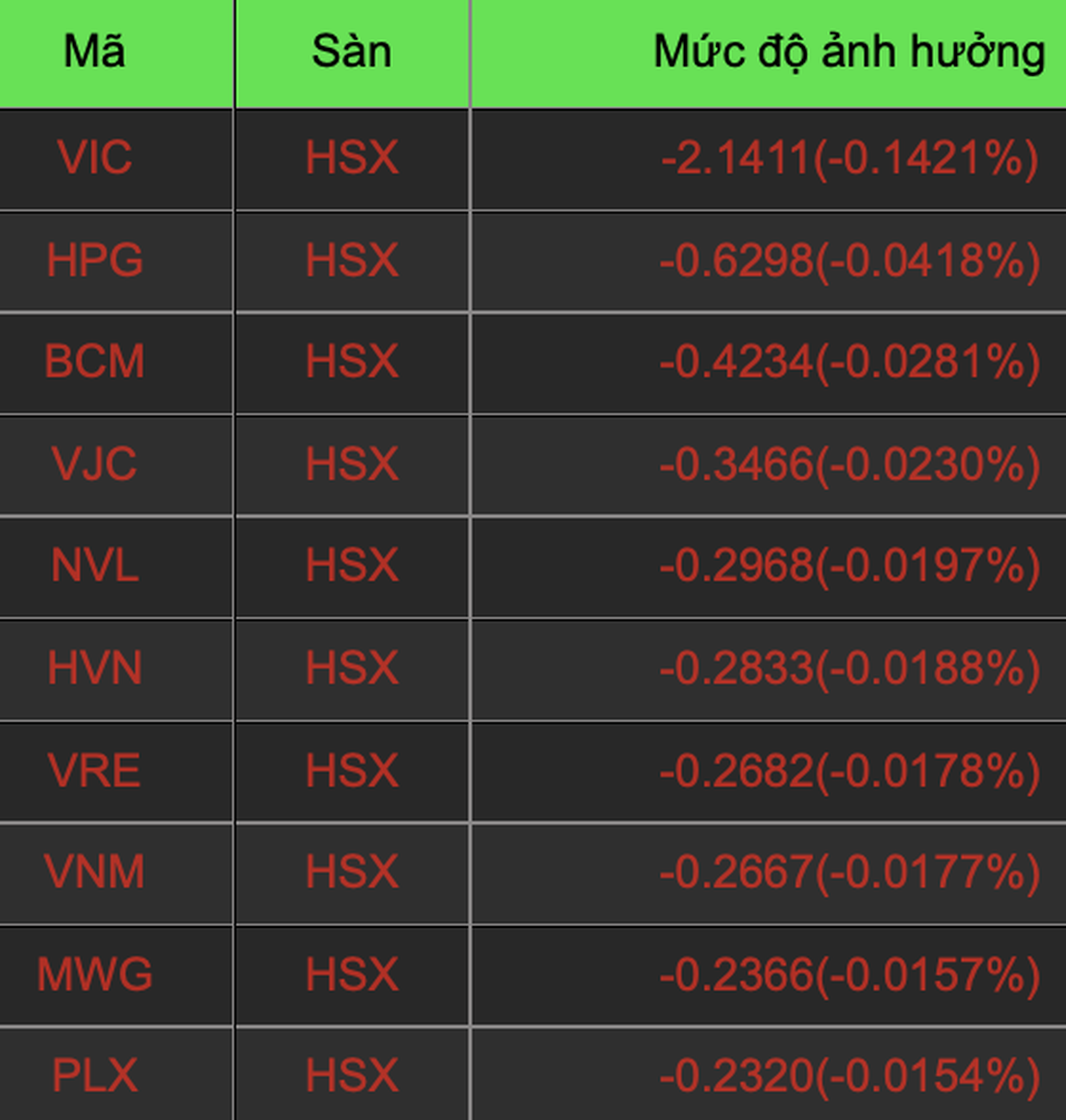 Cổ phiếu Vingroup tiếp tục bị bán, VN-Index giảm - 1 Cổ phiếu Vingroup tiếp tục bị bán, VN-Index giảm - 1