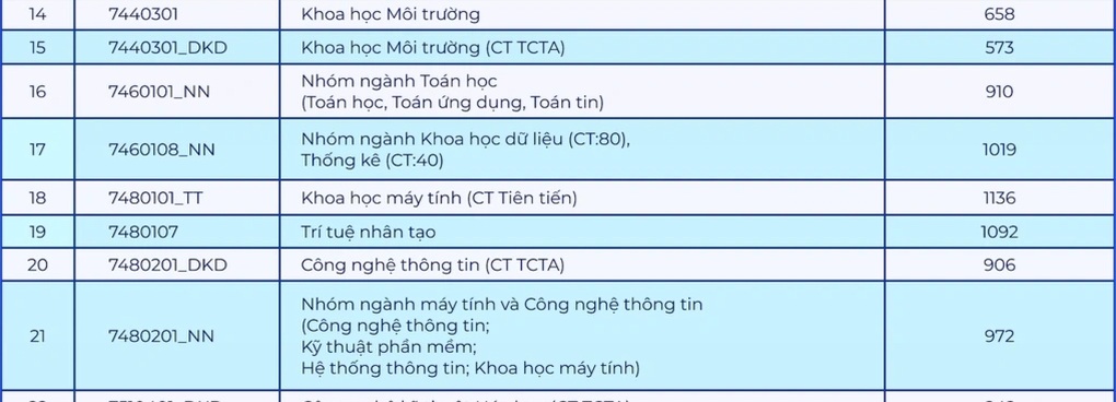 درجة المعيار في التخصص أعلى من درجة المتفوق، لماذا؟ - 1 Điểm chuẩn một ngành học cao hơn cả điểm của thủ khoa, vì sao? - 1