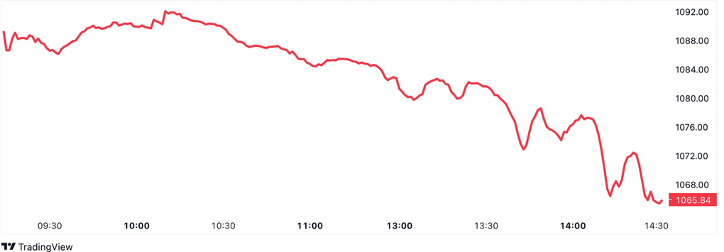 Chứng khoán bị đánh úp phiên chiều, lao dốc mất hơn 23 điểm - 1