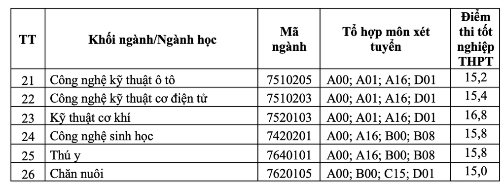 Điểm chuẩn ĐH Lâm nghiệp năm 2024 từ 15-19,6 - 2 Điểm chuẩn ĐH Lâm nghiệp năm 2024 từ 15-19,6 - 2