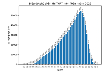 Điểm thi Toán tốt nghiệp THPT 2022: Có 35 điểm 10, hơn 12.000 điểm 9