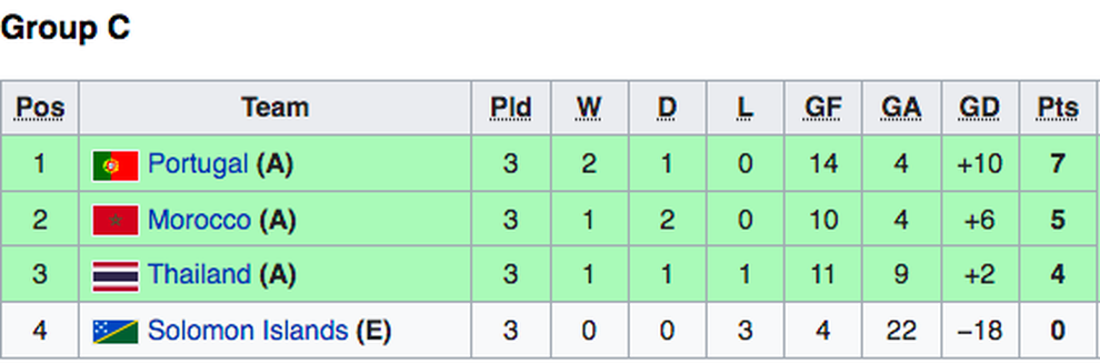 Thắng đậm 9-4, tuyển futsal Thái Lan gặp Kazakhstan ở vòng 1/8 World Cup - 4 Thắng đậm 9-4, tuyển futsal Thái Lan gặp Kazakhstan ở vòng 1/8 World Cup - 4