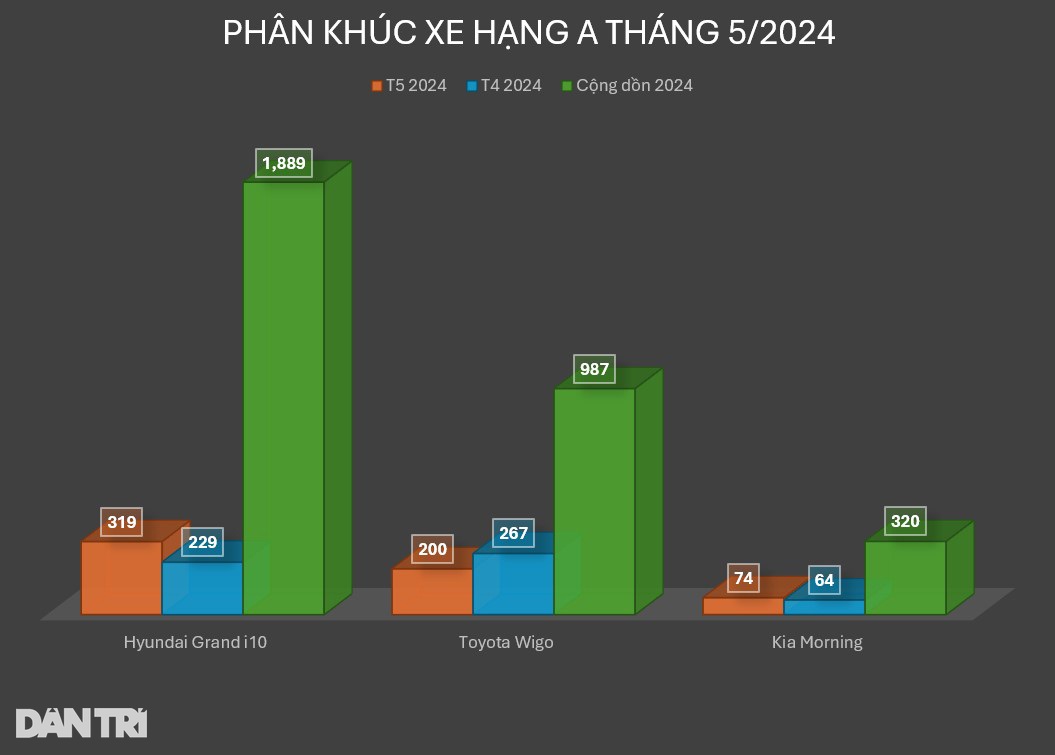 Doanh số phân khúc xe hạng A ở tháng 5/2024 (Ảnh: Nguyễn Lâm).