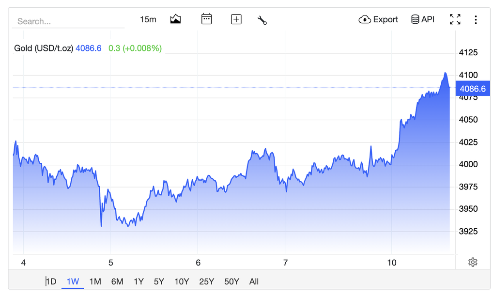 Giá vàng thế giới tiến sát mốc 4.100 USD/ounce - 1