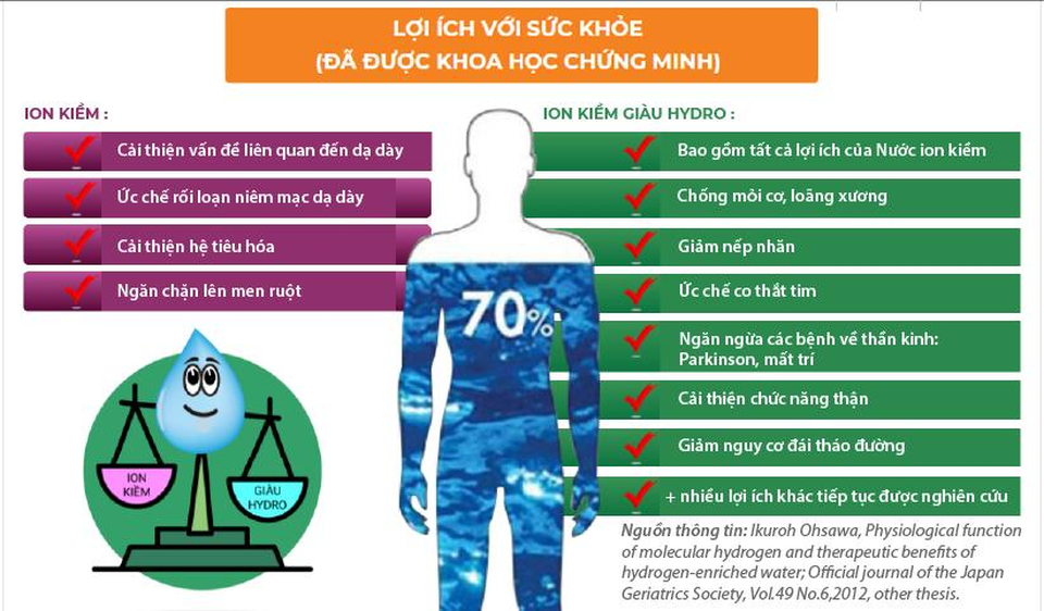 Đắt hàng máy lọc nước ion kiềm giàu hydro điện phân 2 lần mùa Covid - 2 Đắt hàng máy lọc nước ion kiềm giàu hydro điện phân 2 lần mùa Covid - 2