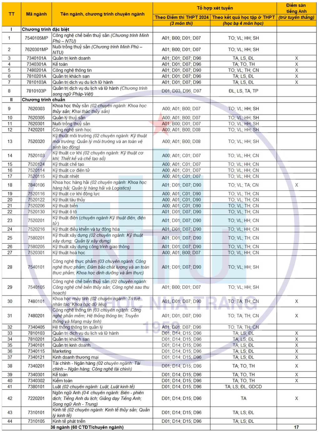 Lần đầu tiên, Trường Đại học Nha Trang đặt điểm sàn sơ tuyển đầu vào - 2