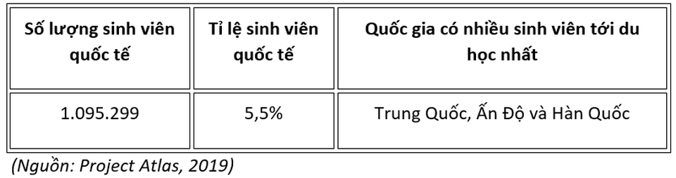 10 quốc gia thu hút nhiều sinh viên quốc tế nhất thế giới - 1 10 quốc gia thu hút nhiều sinh viên quốc tế nhất thế giới - 1