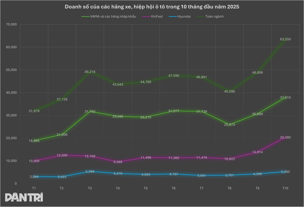 Khách Việt “ồ ạt” mua ô tô trong tháng 10, thiết lập nhiều kỷ lục doanh số - 2