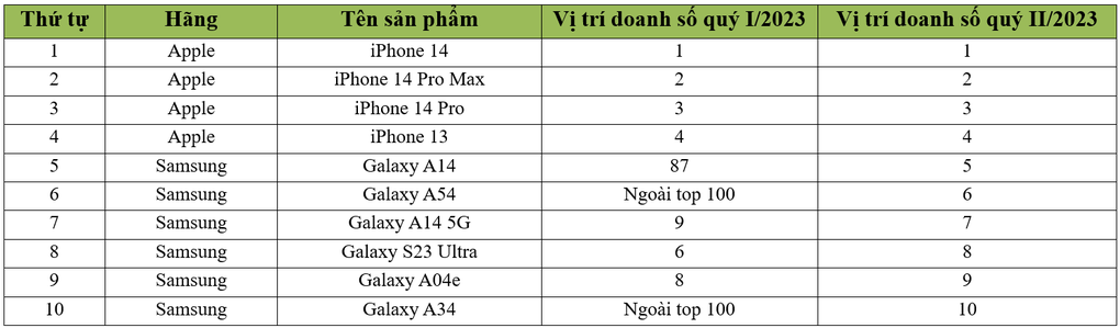 10 smartphone bán chạy nhất trong quý II/2023 cho thấy sự vượt trội của Apple và Samsung.