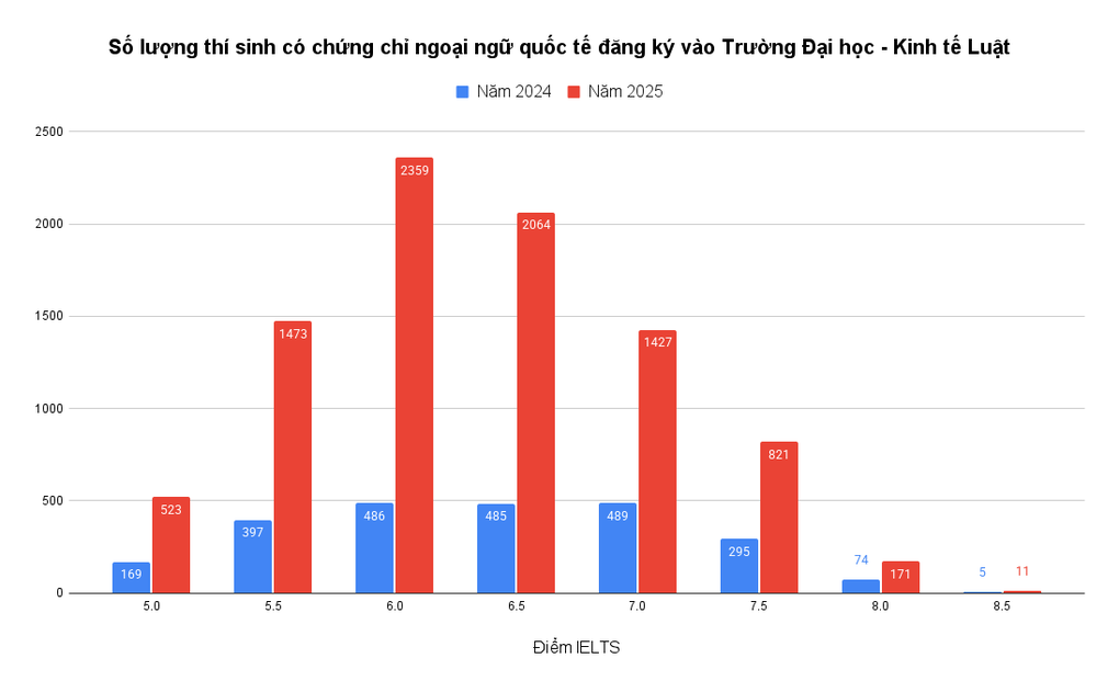IELTS toma el trono, cambiando el panorama de puntajes estándar para la admisión a la Universidad de Economía y Derecho - 1 IELTS lên ngôi, thay đổi cục diện điểm chuẩn vào Đại học Kinh tế - Luật - 1