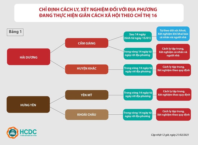 Thông tin mới nhất người từ vùng dịch COVID-19 đến TPHCM cần biết - Ảnh 1.