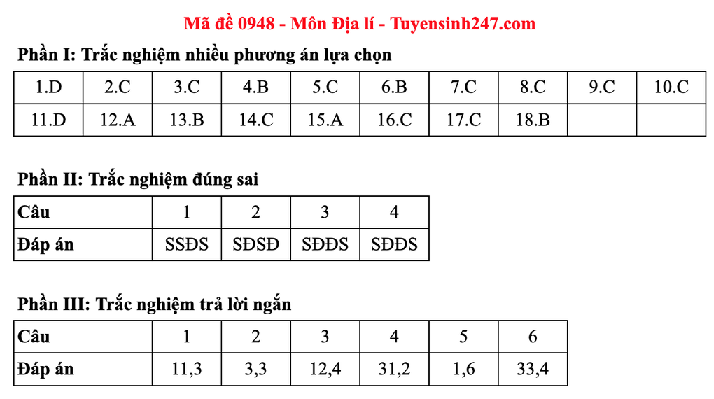 Đề và đáp án gợi ý môn địa lý thi tốt nghiệp 2025: Mã 0937 đến 0948 - 16 Đề và đáp án gợi ý môn địa lý thi tốt nghiệp 2025: Mã 0937 đến 0948 - 16