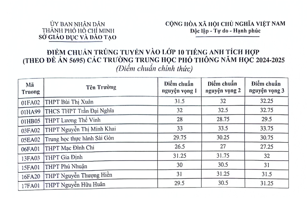 TPHCM công bố điểm chuẩn lớp 10 chuyên, tích hợp năm 2024 - 4 TPHCM công bố điểm chuẩn lớp 10 chuyên, tích hợp năm 2024 - 4