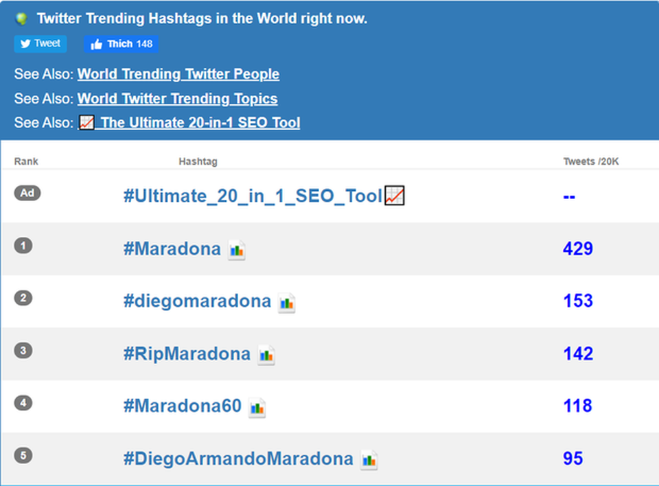 Dân mạng treo hashtag Maradona tưởng nhớ huyền thoại bóng đá Argentina - 2 Dân mạng treo hashtag Maradona tưởng nhớ huyền thoại bóng đá Argentina - 2