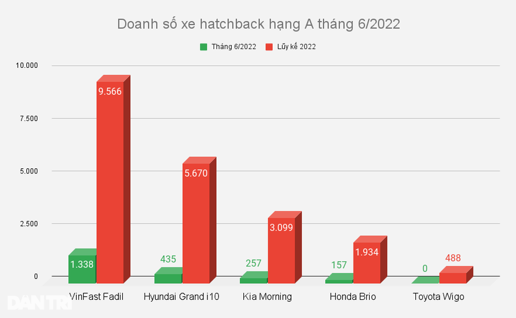 Khách Việt ngày càng ít lựa chọn ô tô giá rẻ - 2 Khách Việt ngày càng ít lựa chọn ô tô giá rẻ - 2