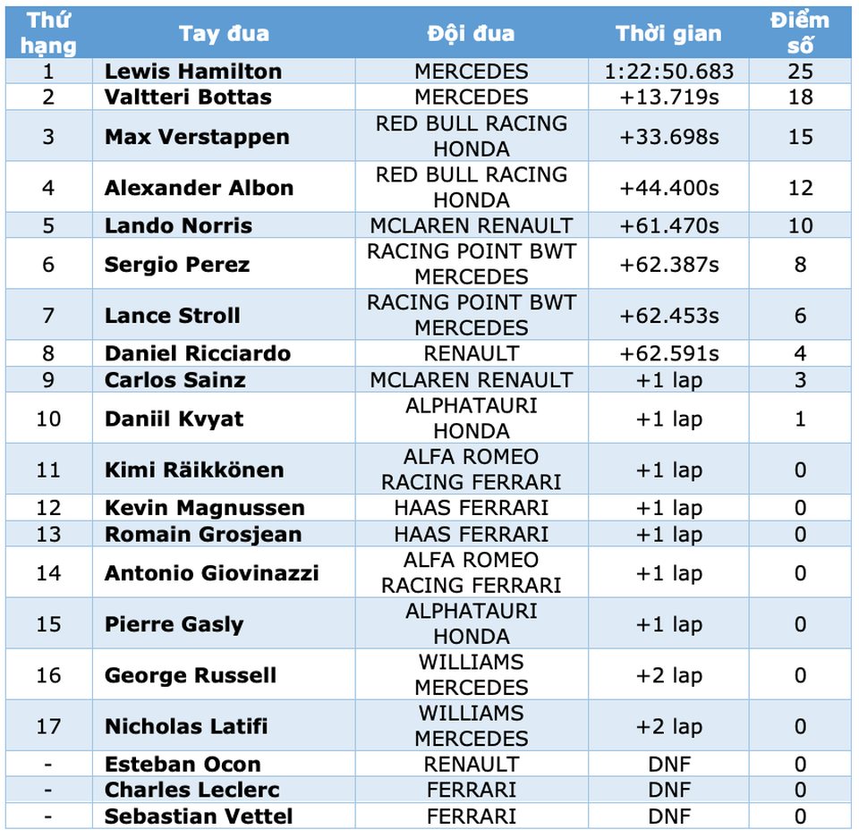 Styrian GP 2020: Mercedes bội thu, Ferrari cay đắng trắng tay - 6 Styrian GP 2020: Mercedes bội thu, Ferrari cay đắng trắng tay - 6