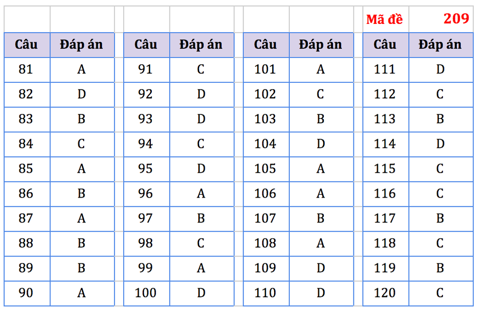 Gợi ý giải môn Sinh học kỳ thi tốt nghiệp THPT năm 2021 - 2 Gợi ý giải môn Sinh học kỳ thi tốt nghiệp THPT năm 2021 - 2