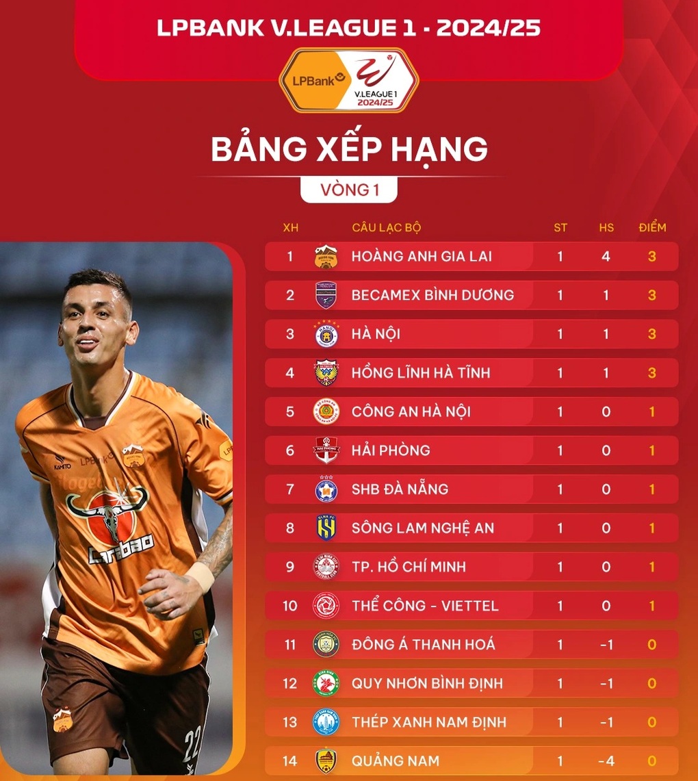 Tiến Linh, Quang Hải gây ấn tượng, Hoàng Đức mờ nhạt tại V-League - 4