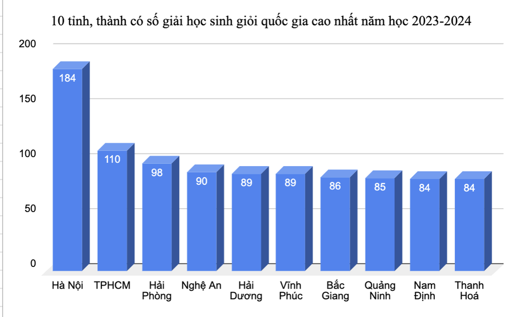 Thi Học Sinh Giỏi Quốc Gia 2024: Hà Nội Dẫn đầu Năm Thứ 12 Liên Tiếp ...