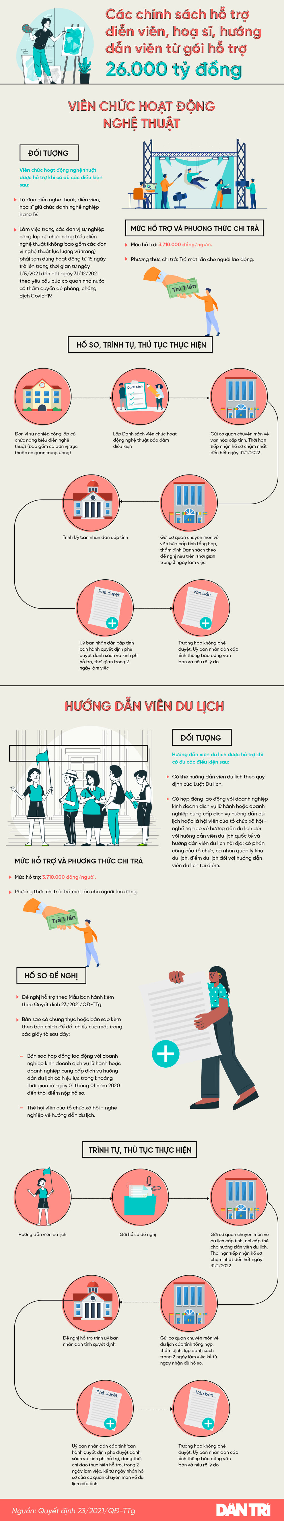 Diễn viên, hướng dẫn viên du lịch nhận hỗ trợ ra sao từ gói 26.000 tỷ đồng? - 1 Diễn viên, hướng dẫn viên du lịch nhận hỗ trợ ra sao từ gói 26.000 tỷ đồng? - 1