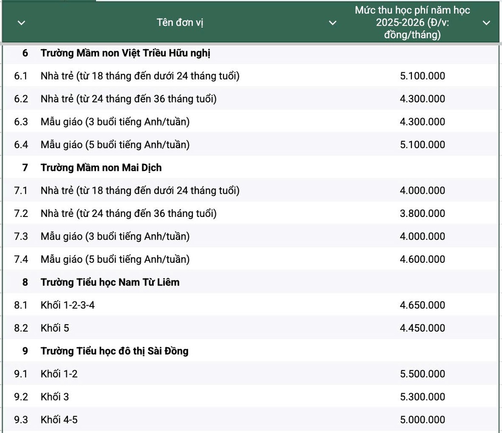 Hà Nội: Học phí trường công cao nhất 6,1 triệu đồng/tháng - 2 Hà Nội: Học phí trường công cao nhất 6,1 triệu đồng/tháng - 2