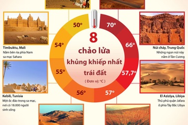 8 "chảo lửa" khủng khiếp nhất Trái đất