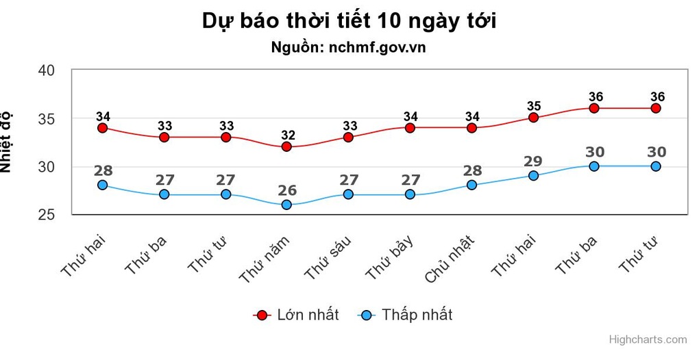 Miền Bắc mưa dông thêm 4 ngày - 1 Miền Bắc mưa dông thêm 4 ngày - 1