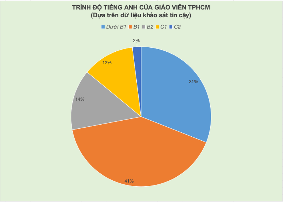 31% giáo viên TPHCM có trình độ tiếng Anh dưới B1 có phải đi học lại? - 1 31% giáo viên TPHCM có trình độ tiếng Anh dưới B1 có phải đi học lại? - 1
