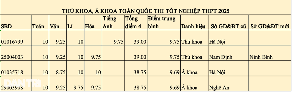 Thí sinh Hà Nội và Ninh Bình là đồng thủ khoa toàn quốc thi tốt nghiệp 2025 - 1 Thí sinh Hà Nội và Ninh Bình là đồng thủ khoa toàn quốc thi tốt nghiệp 2025 - 1