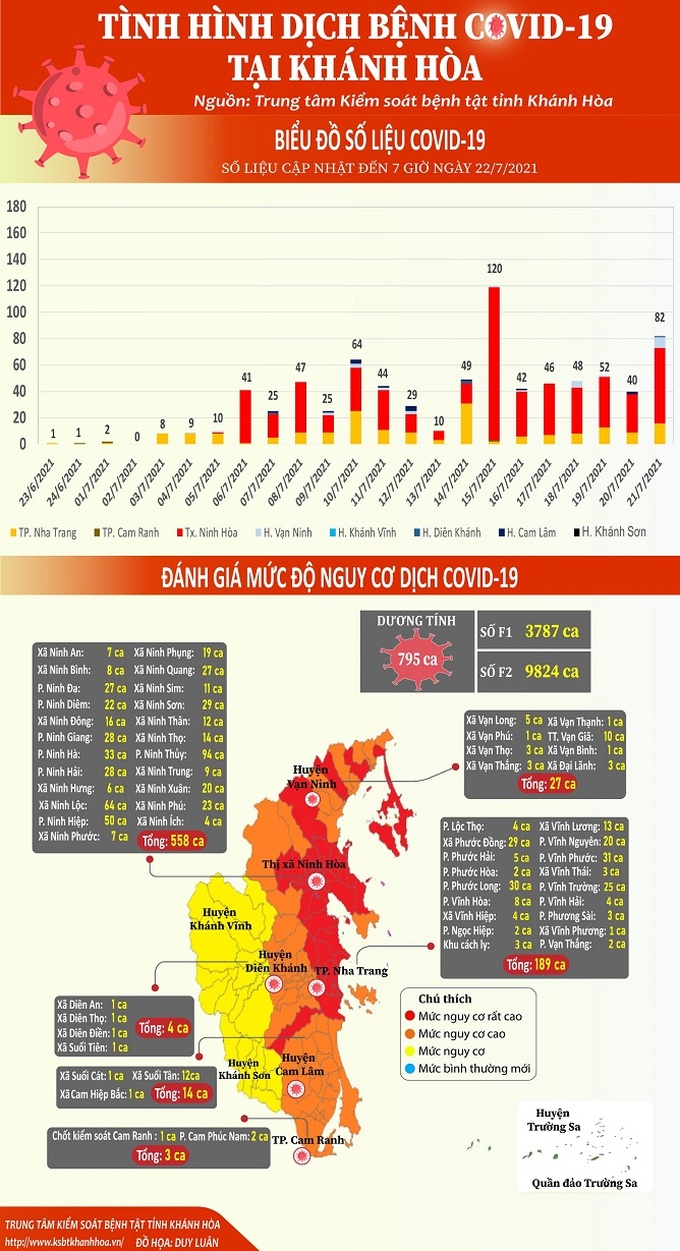 Sáng 22/7, Khánh Hòa thêm 11 ca mắc Covid-19, có 4 ca trong cộng đồng - Ảnh 1.