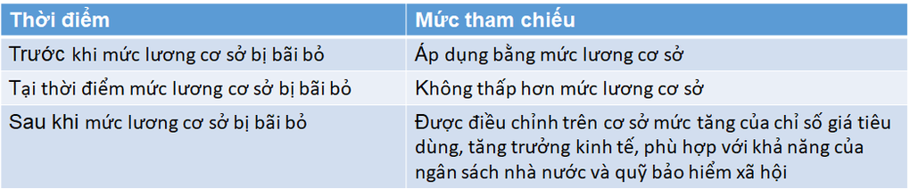 Mức đóng các loại bảo hiểm khi bỏ lương cơ sở từ 1/7 - 5