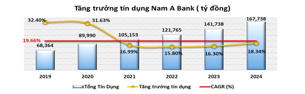 Nam A Bank ghi nhận tăng trưởng ổn định năm 2024 - 1 Nam A Bank ghi nhận tăng trưởng ổn định năm 2024 - 1