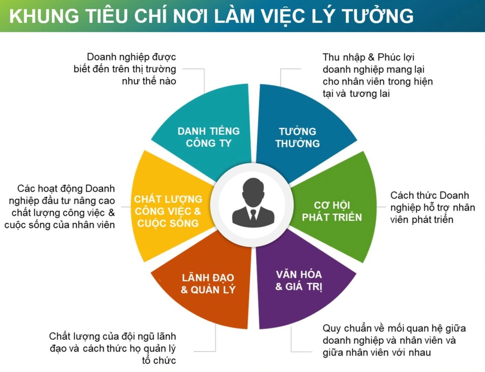 Hạnh phúc ở nơi làm việc, nhân sự cống hiến gấp đôi, gắn bó không vì tiền - 3 Hạnh phúc ở nơi làm việc, nhân sự cống hiến gấp đôi, gắn bó không vì tiền - 3