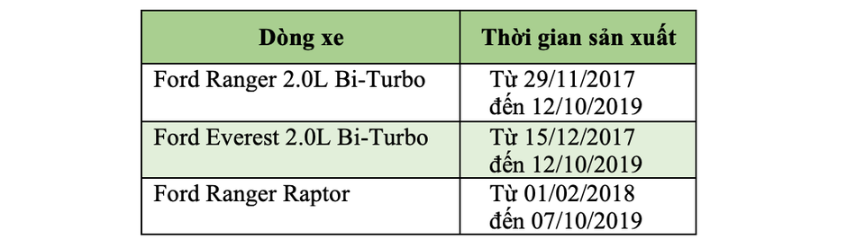 Triệu hồi hàng chục nghìn xe Ford Ranger và Everest tại Việt Nam - 2 Triệu hồi hàng chục nghìn xe Ford Ranger và Everest tại Việt Nam - 2
