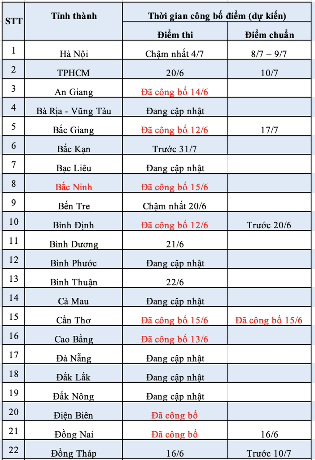 4 tỉnh thành công bố điểm chuẩn vào lớp 10: Có nơi chưa đến 2 điểm/môn - 8 4 tỉnh thành công bố điểm chuẩn vào lớp 10: Có nơi chưa đến 2 điểm/môn - 8