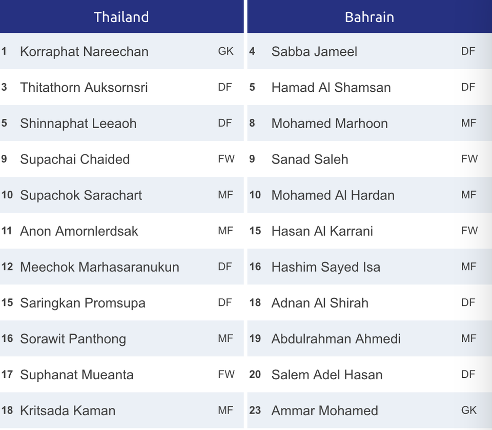 U23 Thái Lan 5-0 U23 Bahrain: Chiến thắng thuyết phục - 6 U23 Thái Lan 5-0 U23 Bahrain: Chiến thắng thuyết phục - 6