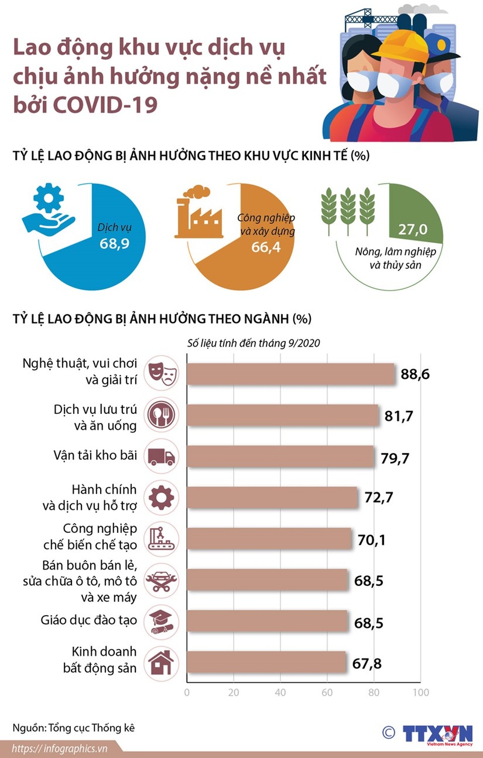 Lao động khu vực dịch vụ chịu ảnh hưởng nặng nề nhất bởi Covid-19 - 1 Lao động khu vực dịch vụ chịu ảnh hưởng nặng nề nhất bởi Covid-19 - 1
