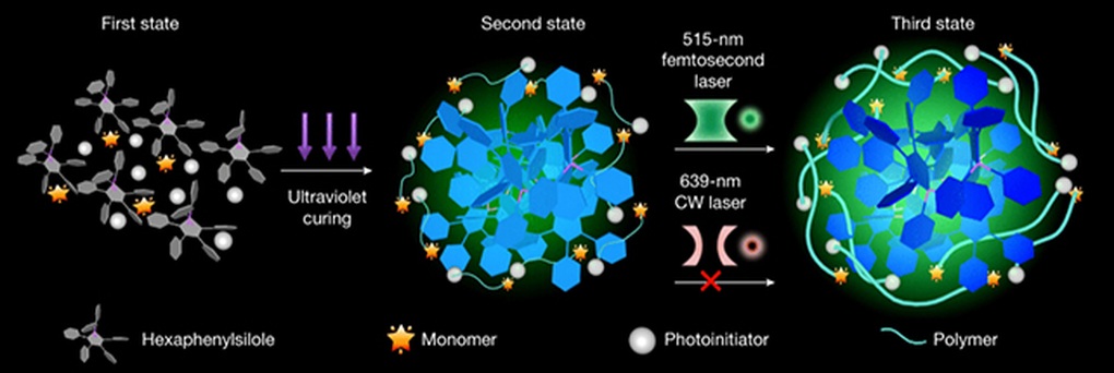 Lưu trữ bằng ánh sáng có thể cất hàng triệu bộ phim trên một đĩa quang - 2 Lưu trữ bằng ánh sáng có thể cất hàng triệu bộ phim trên một đĩa quang - 2