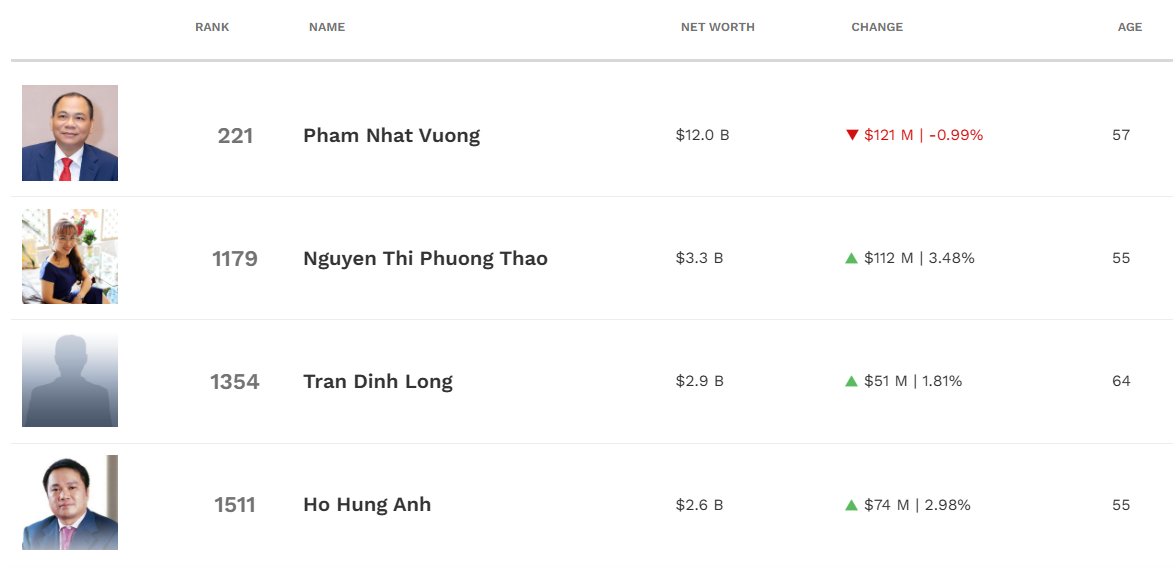 Thị trường lập đỉnh, tài sản các tỷ phú Việt ra sao? - 1