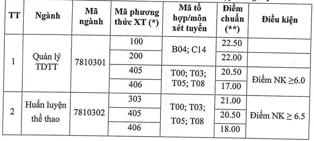 Thêm loạt trường ĐH thể dục thể thao công bố, hơn 250 trường có điểm chuẩn - 5 Thêm loạt trường ĐH thể dục thể thao công bố, hơn 250 trường có điểm chuẩn - 5
